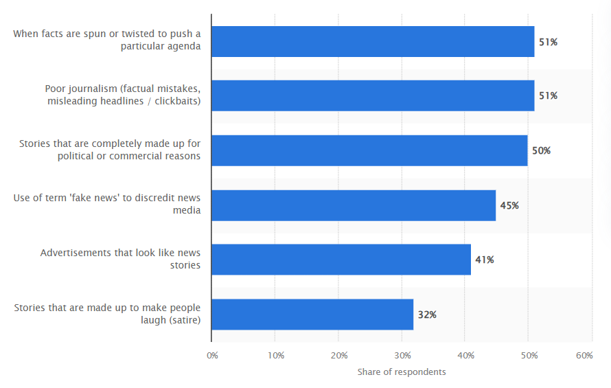 Concerns over fake news across India in 2019