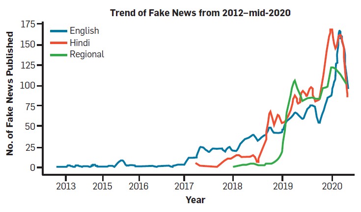 Trend of Fake News