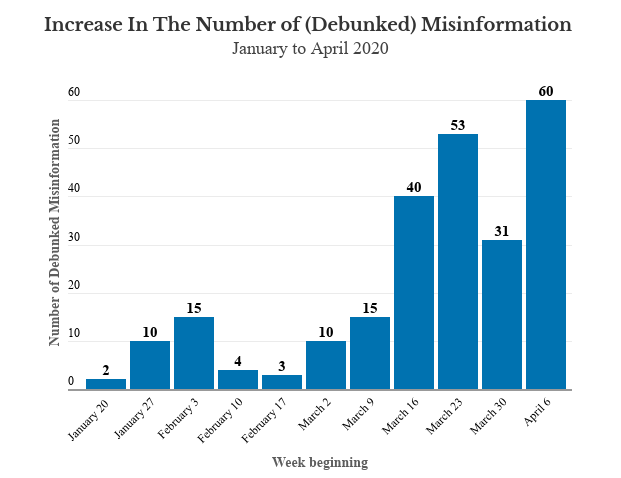 Increase in Misinformation
